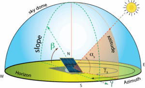 نمودار محاسبه زاویه ایدهآل پنل خورشیدی بر اساس عرض جغرافیایی و جهت جنوبی برای حداکثر بازدهی انرژی
